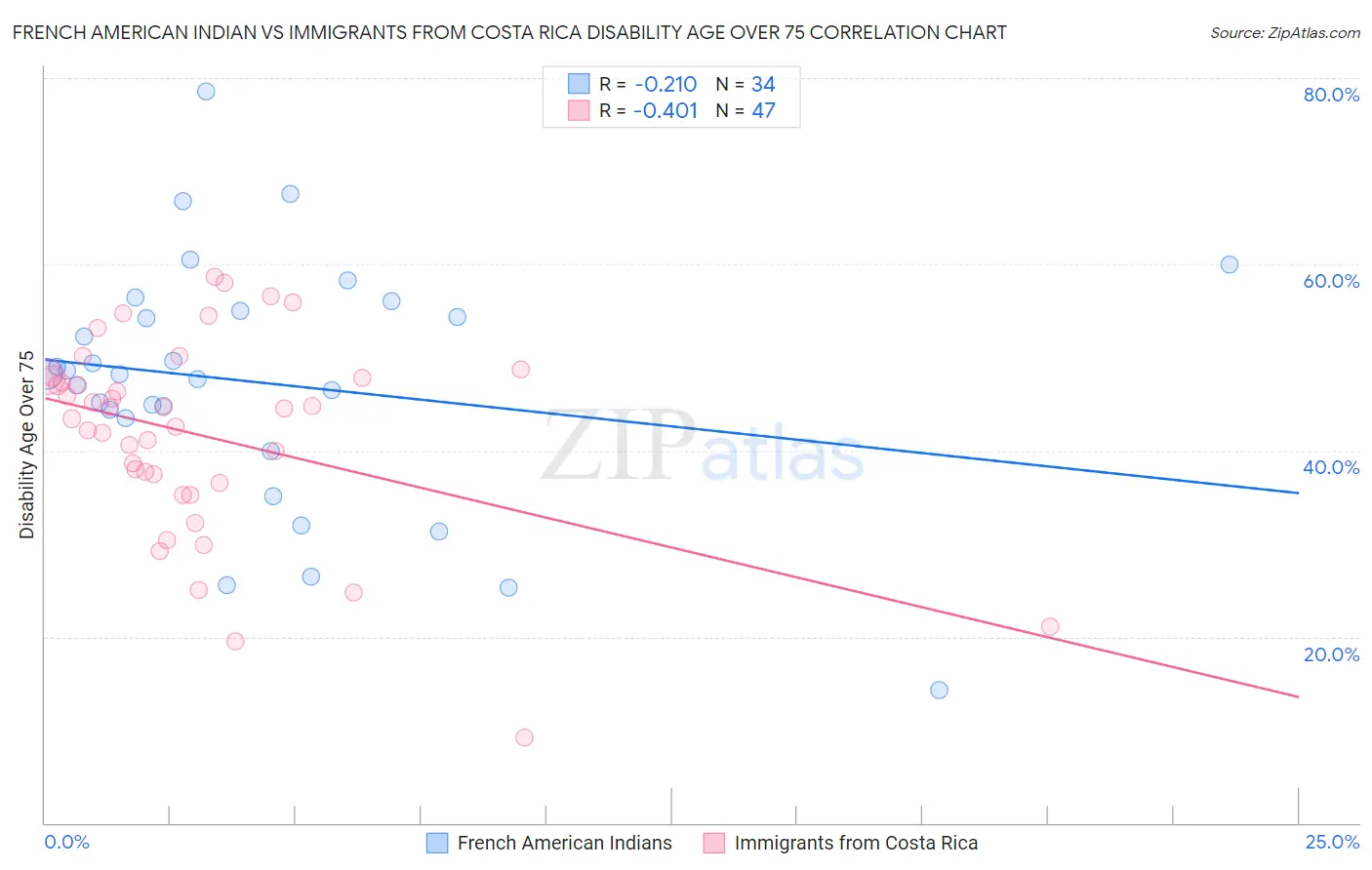 French American Indian vs Immigrants from Costa Rica Disability Age Over 75