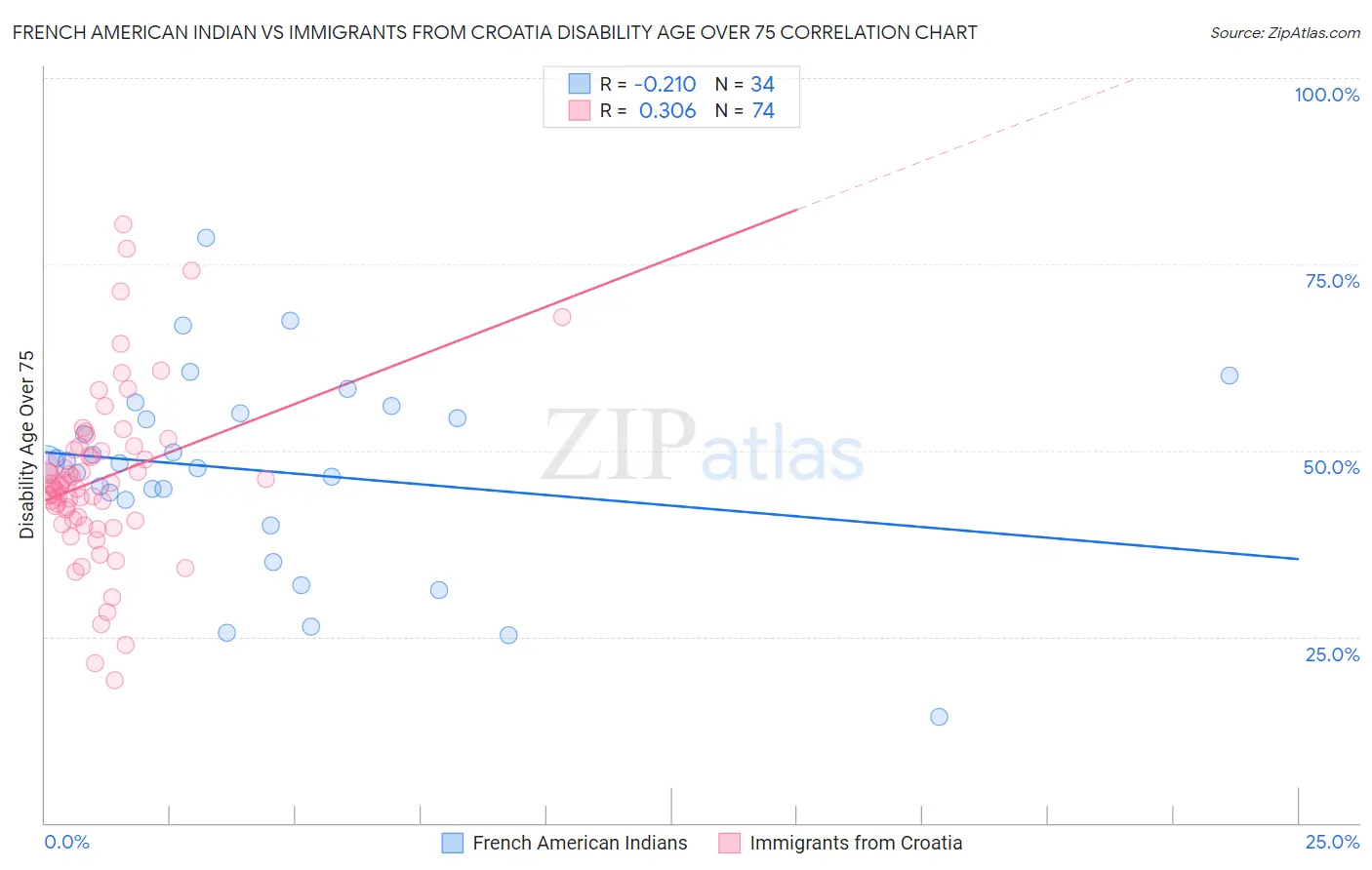 French American Indian vs Immigrants from Croatia Disability Age Over 75