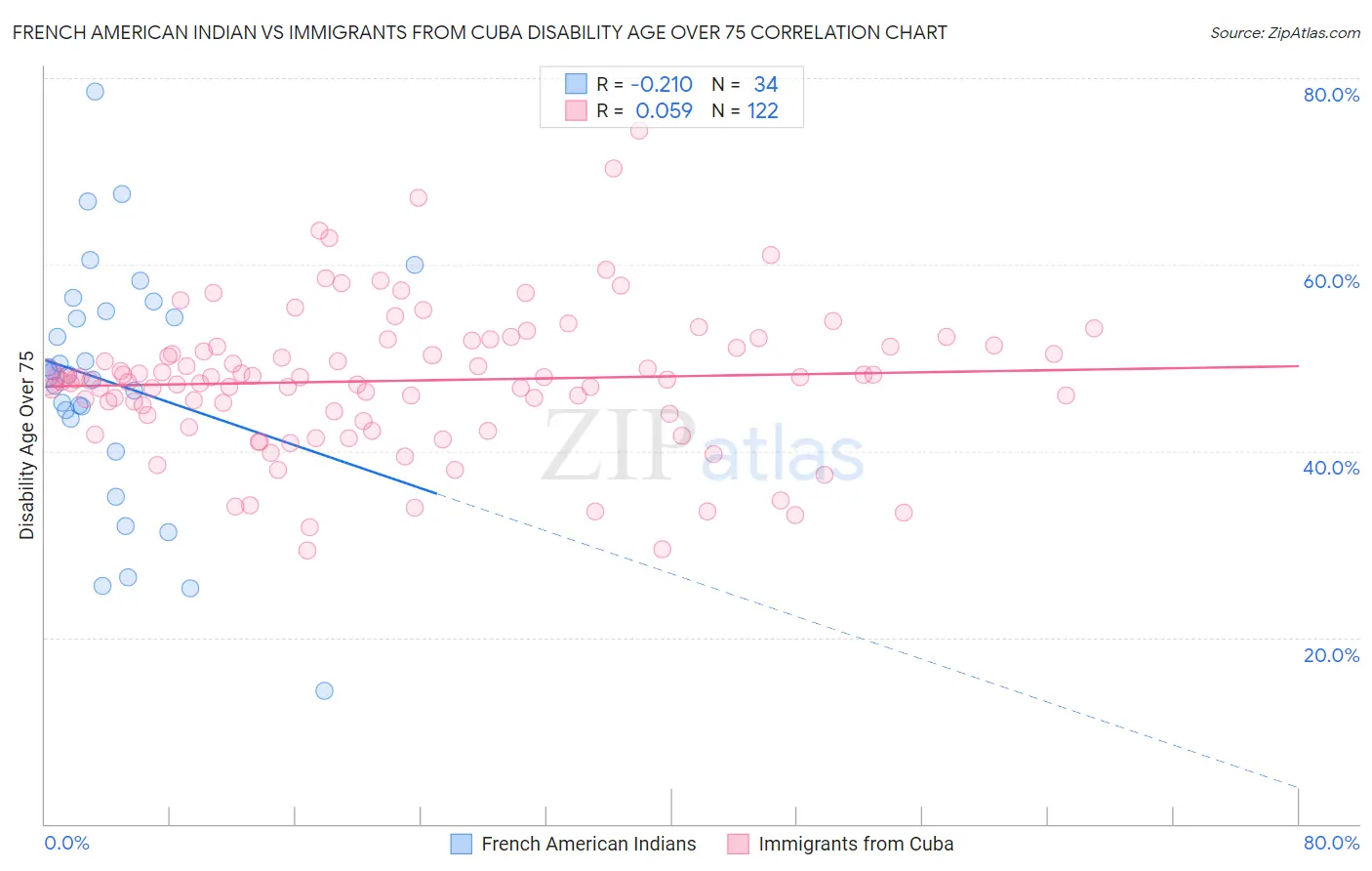 French American Indian vs Immigrants from Cuba Disability Age Over 75