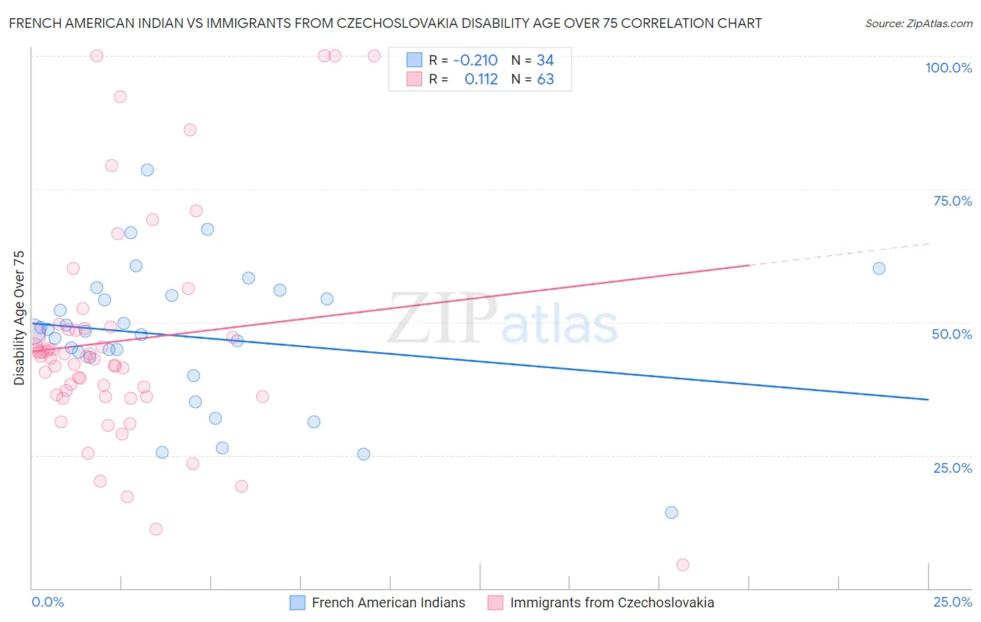 French American Indian vs Immigrants from Czechoslovakia Disability Age Over 75