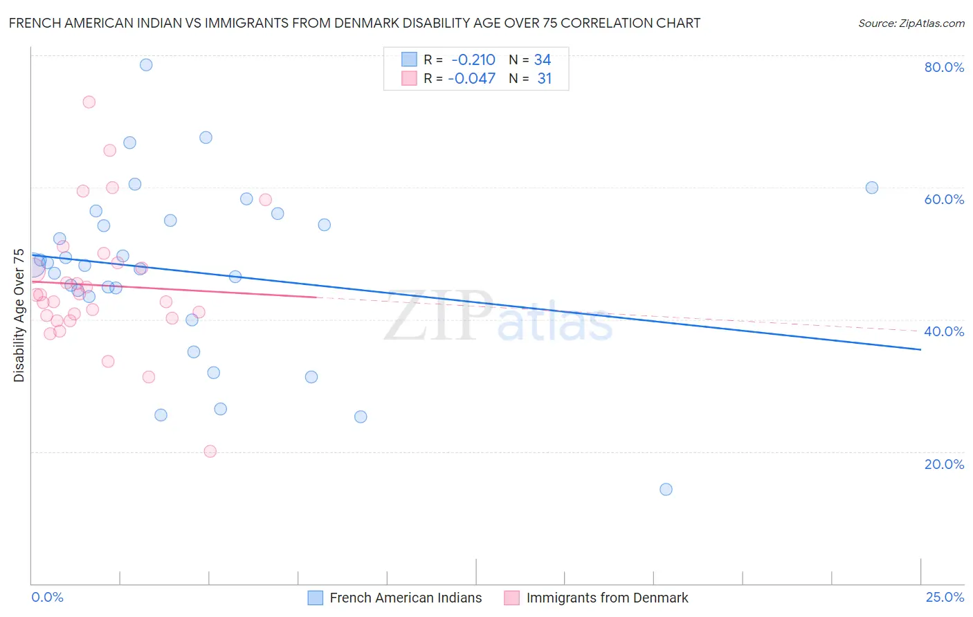 French American Indian vs Immigrants from Denmark Disability Age Over 75