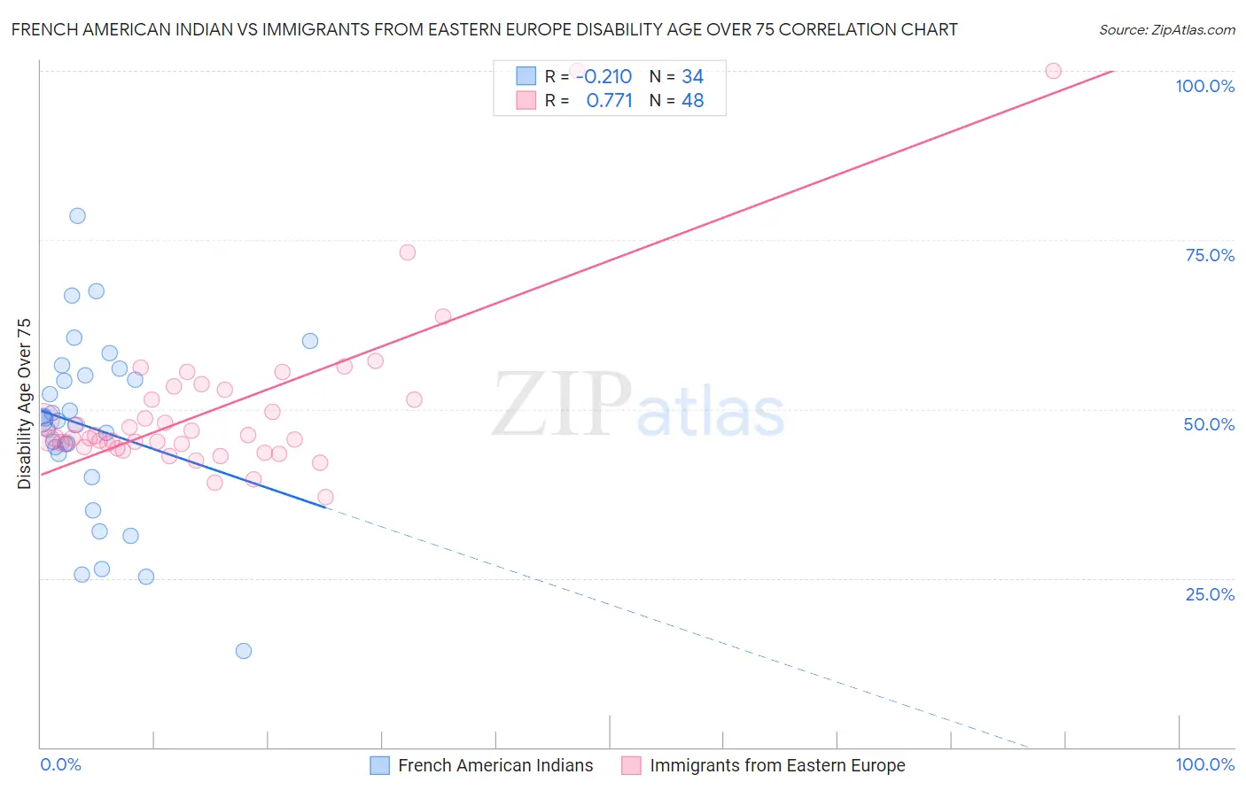 French American Indian vs Immigrants from Eastern Europe Disability Age Over 75