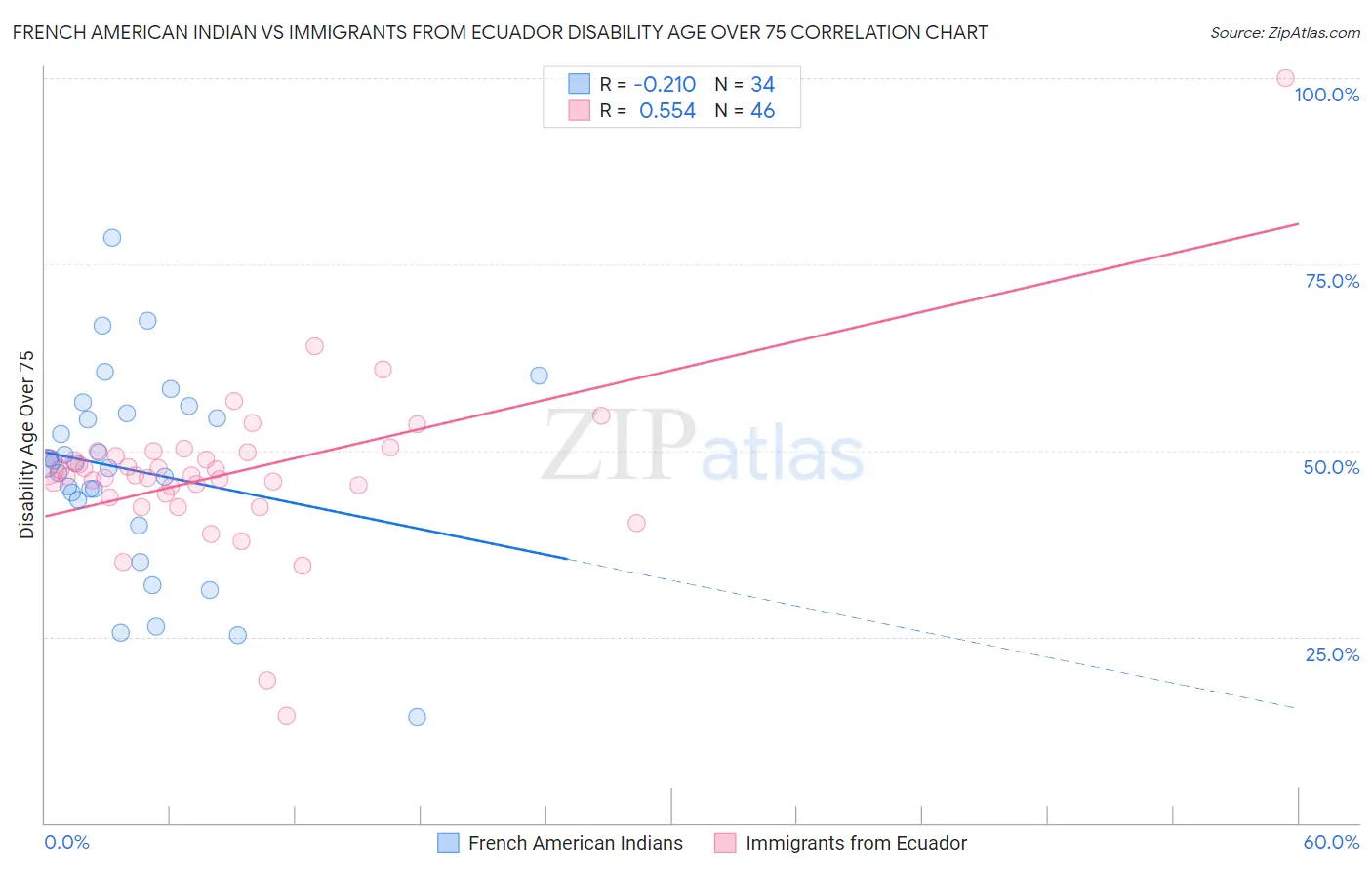 French American Indian vs Immigrants from Ecuador Disability Age Over 75