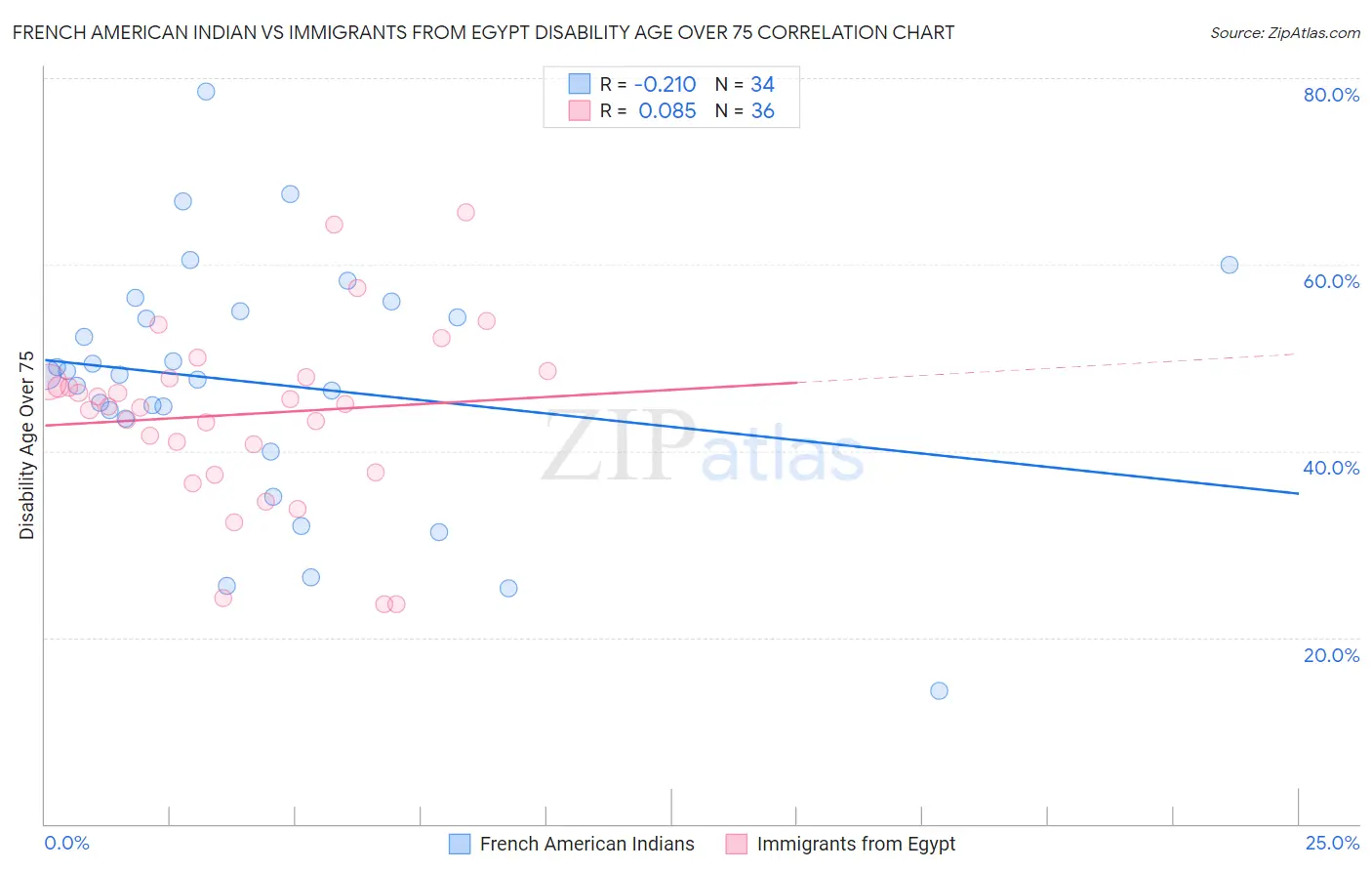 French American Indian vs Immigrants from Egypt Disability Age Over 75
