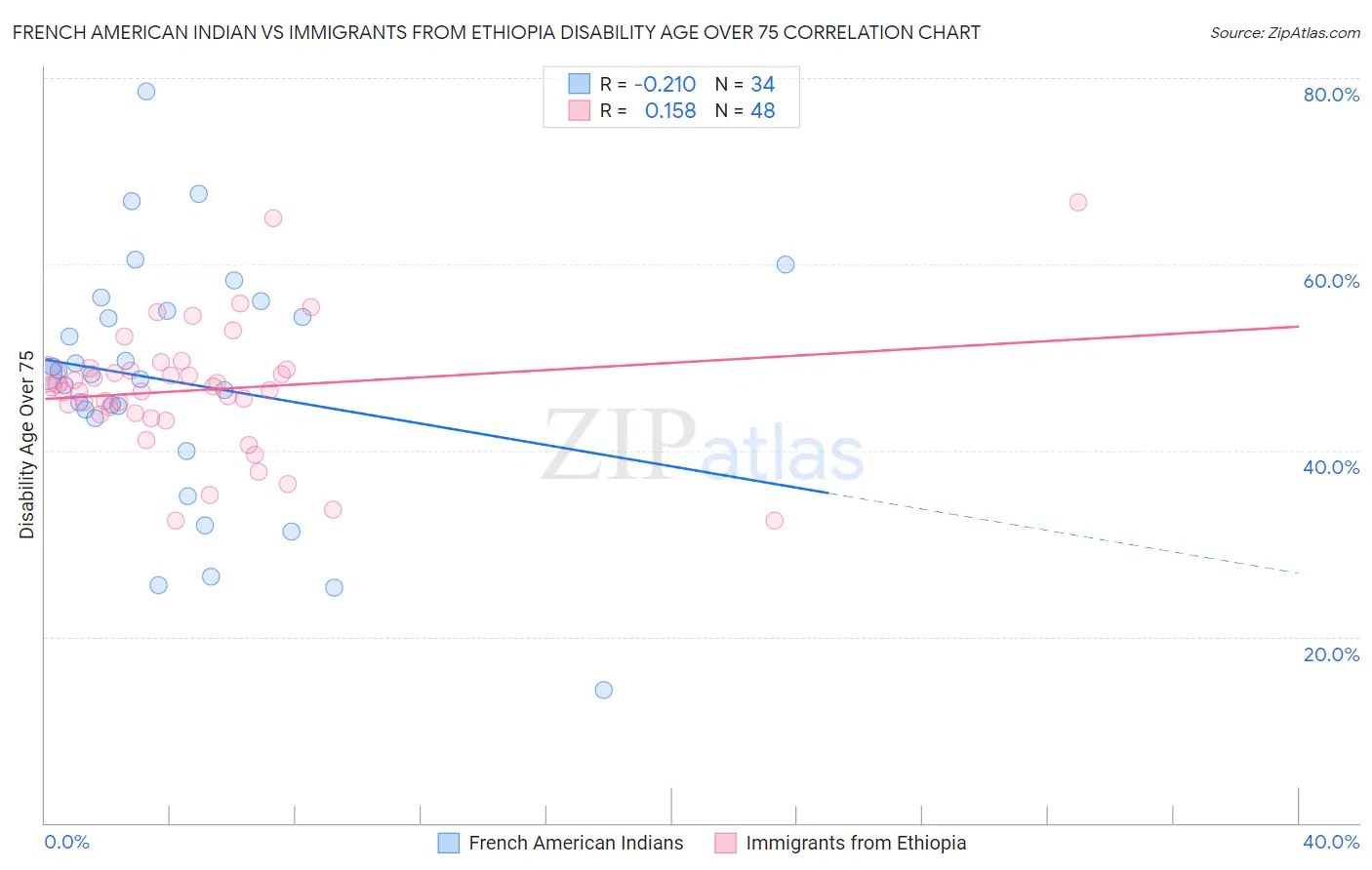 French American Indian vs Immigrants from Ethiopia Disability Age Over 75