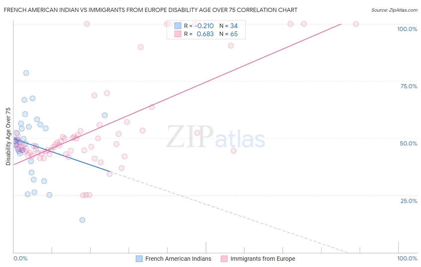 French American Indian vs Immigrants from Europe Disability Age Over 75