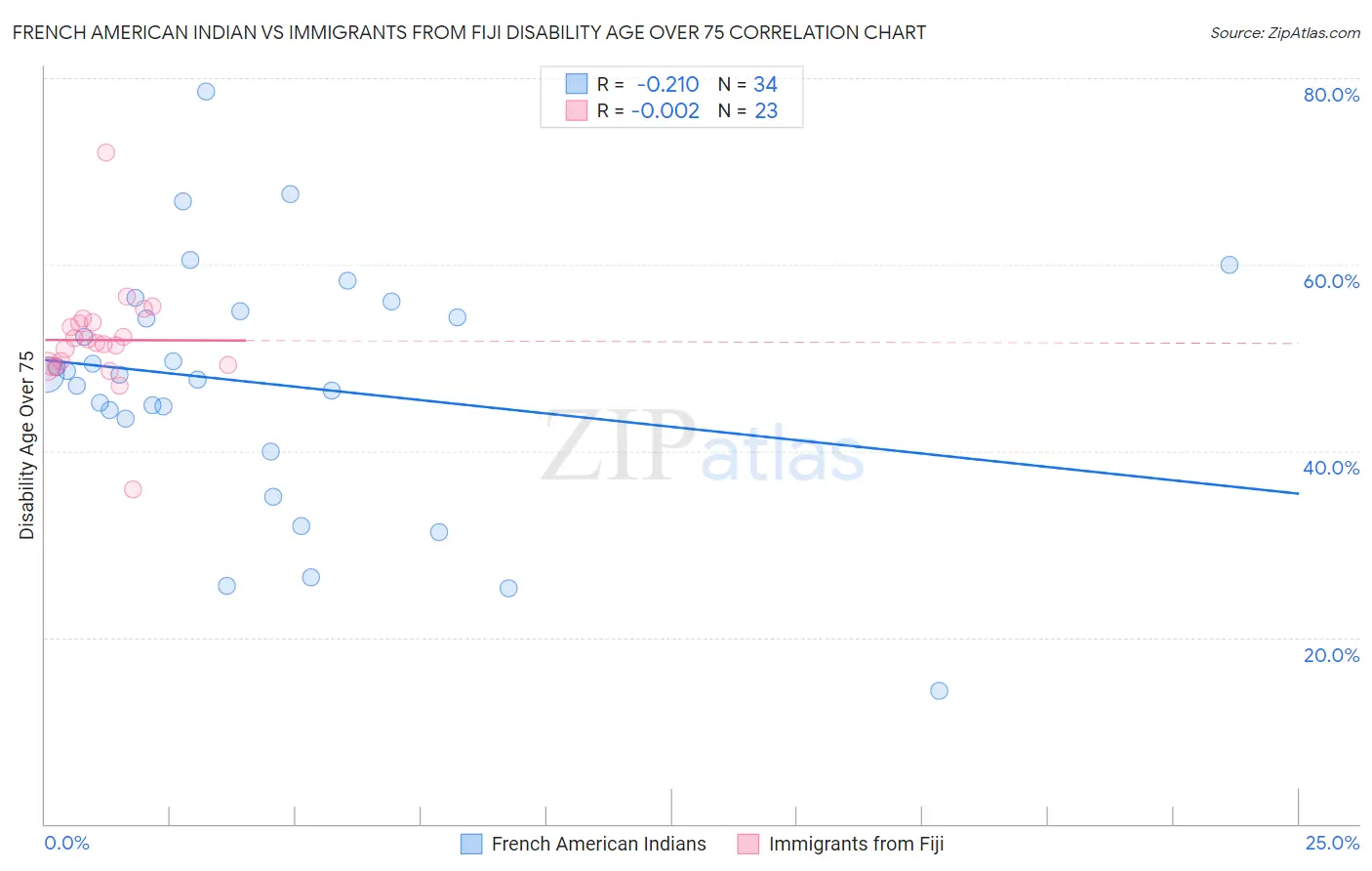 French American Indian vs Immigrants from Fiji Disability Age Over 75