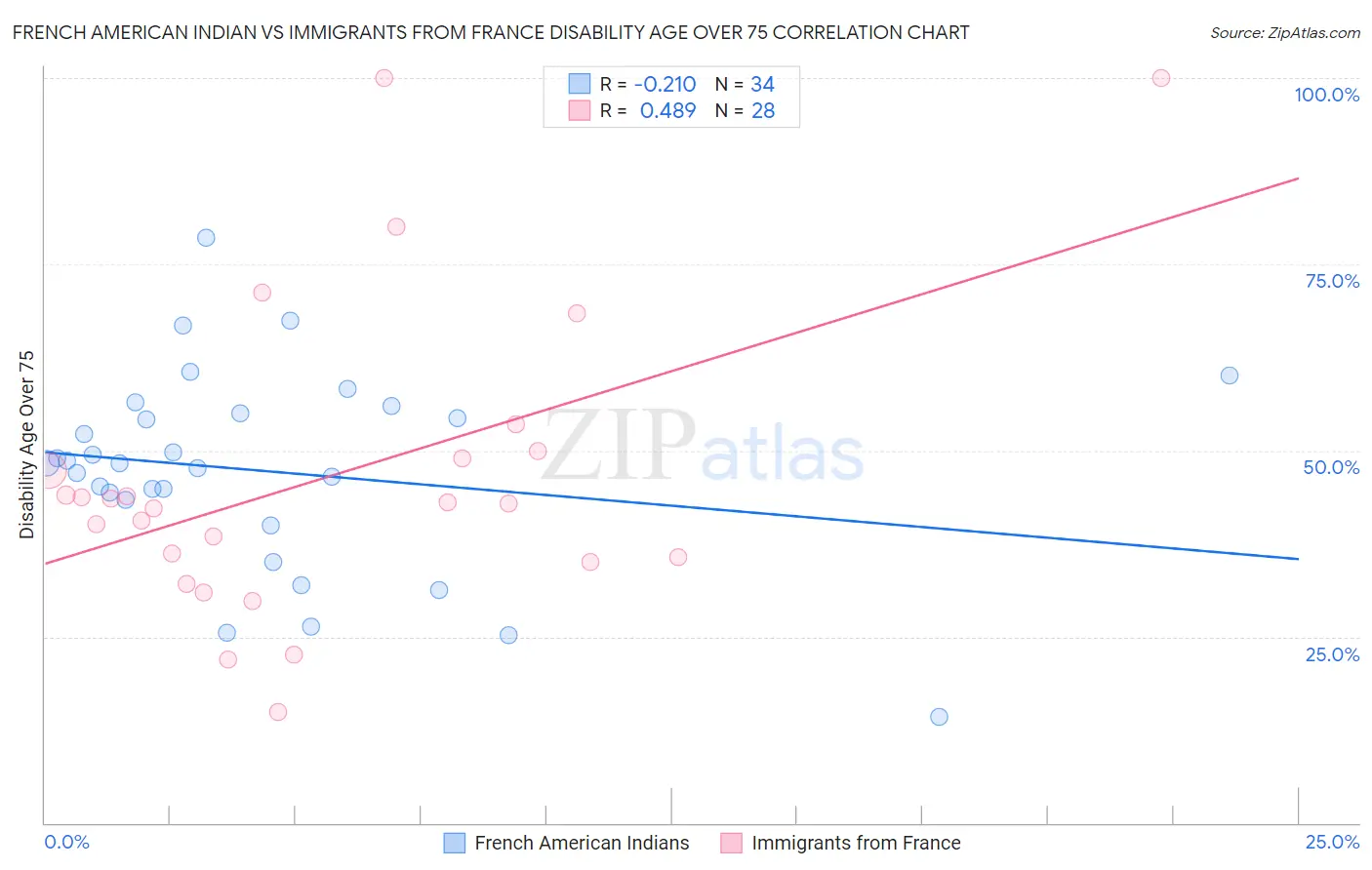 French American Indian vs Immigrants from France Disability Age Over 75