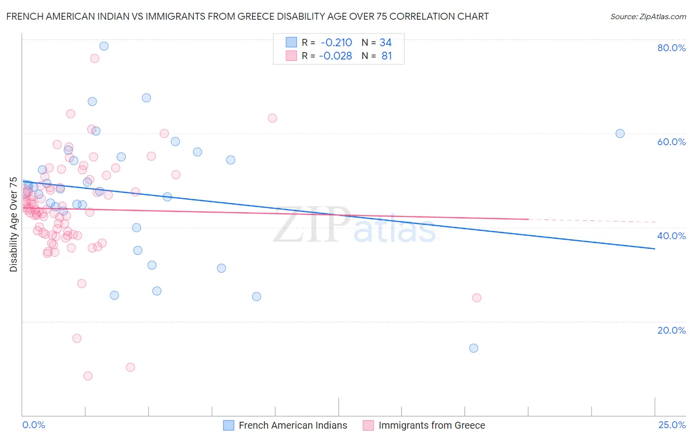 French American Indian vs Immigrants from Greece Disability Age Over 75