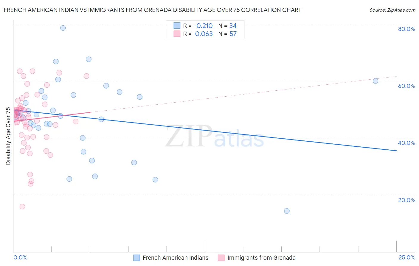 French American Indian vs Immigrants from Grenada Disability Age Over 75