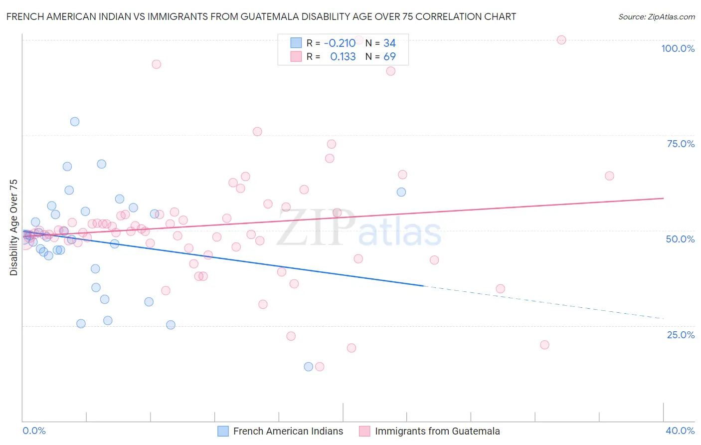 French American Indian vs Immigrants from Guatemala Disability Age Over 75