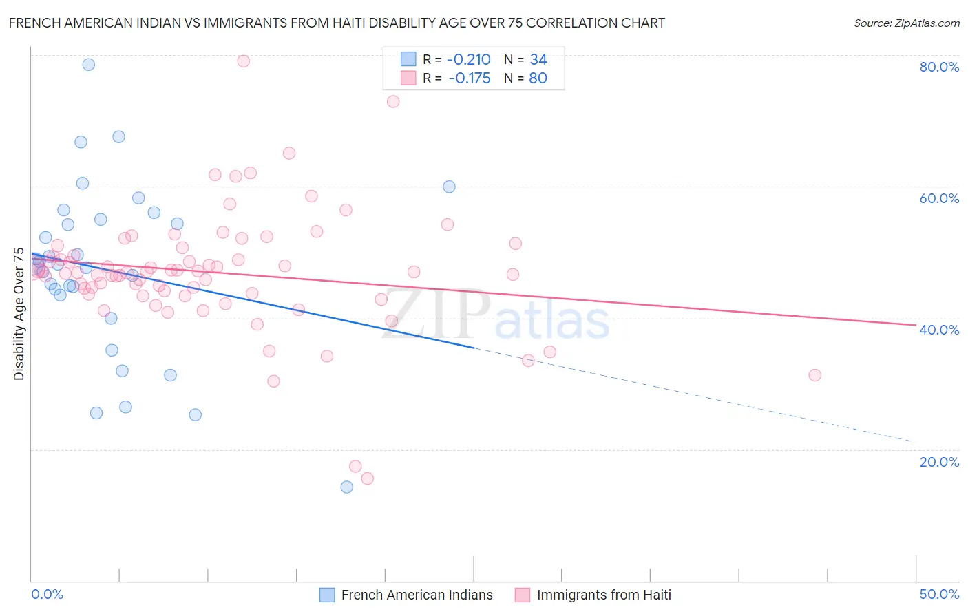 French American Indian vs Immigrants from Haiti Disability Age Over 75