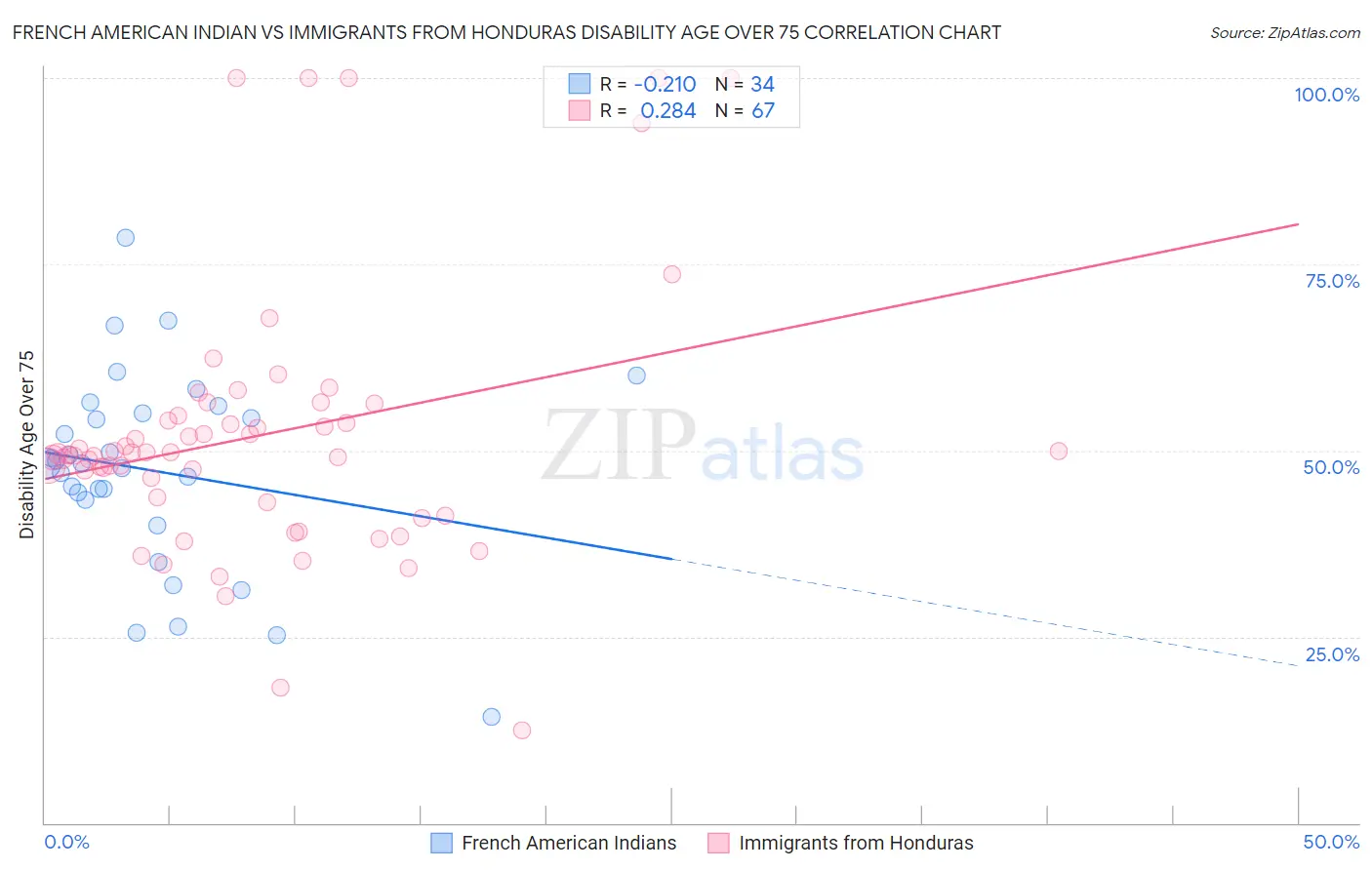 French American Indian vs Immigrants from Honduras Disability Age Over 75