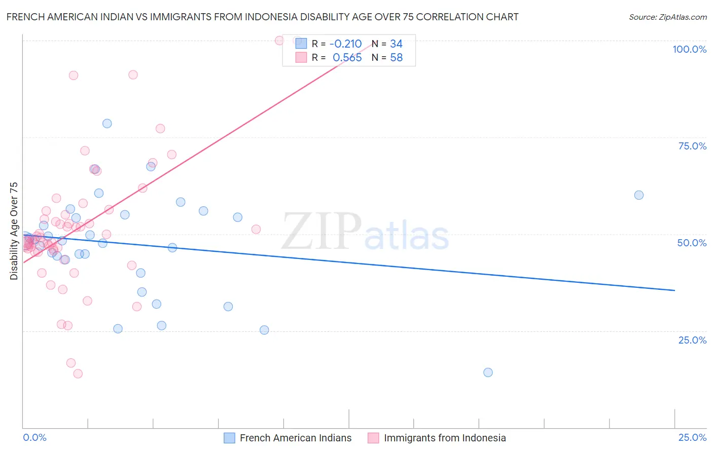French American Indian vs Immigrants from Indonesia Disability Age Over 75