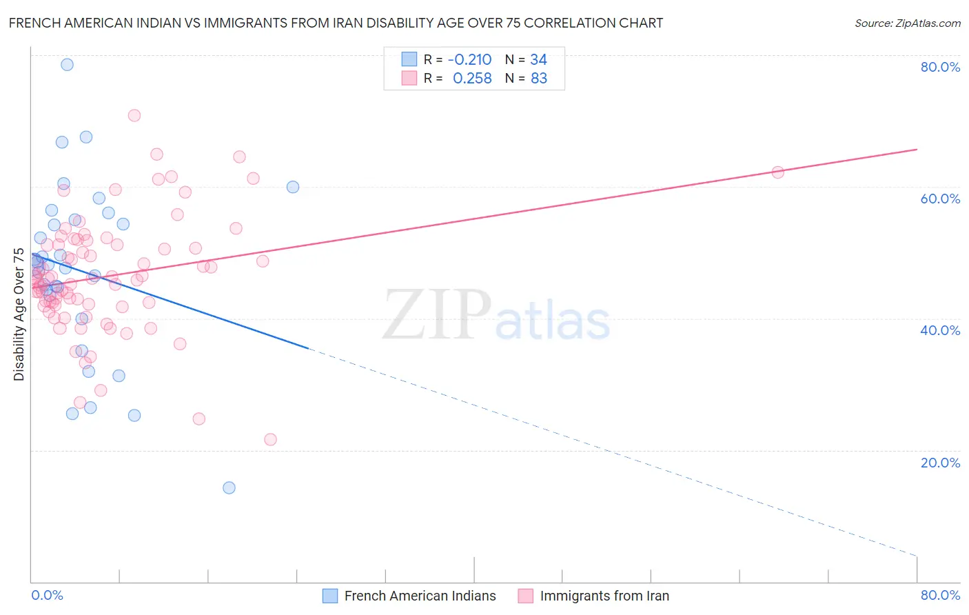 French American Indian vs Immigrants from Iran Disability Age Over 75
