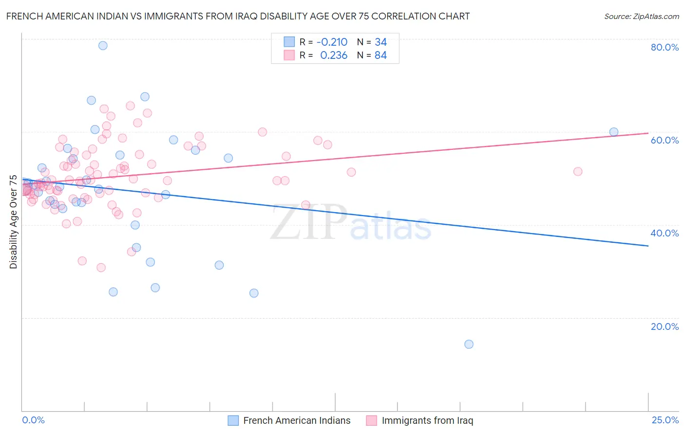 French American Indian vs Immigrants from Iraq Disability Age Over 75