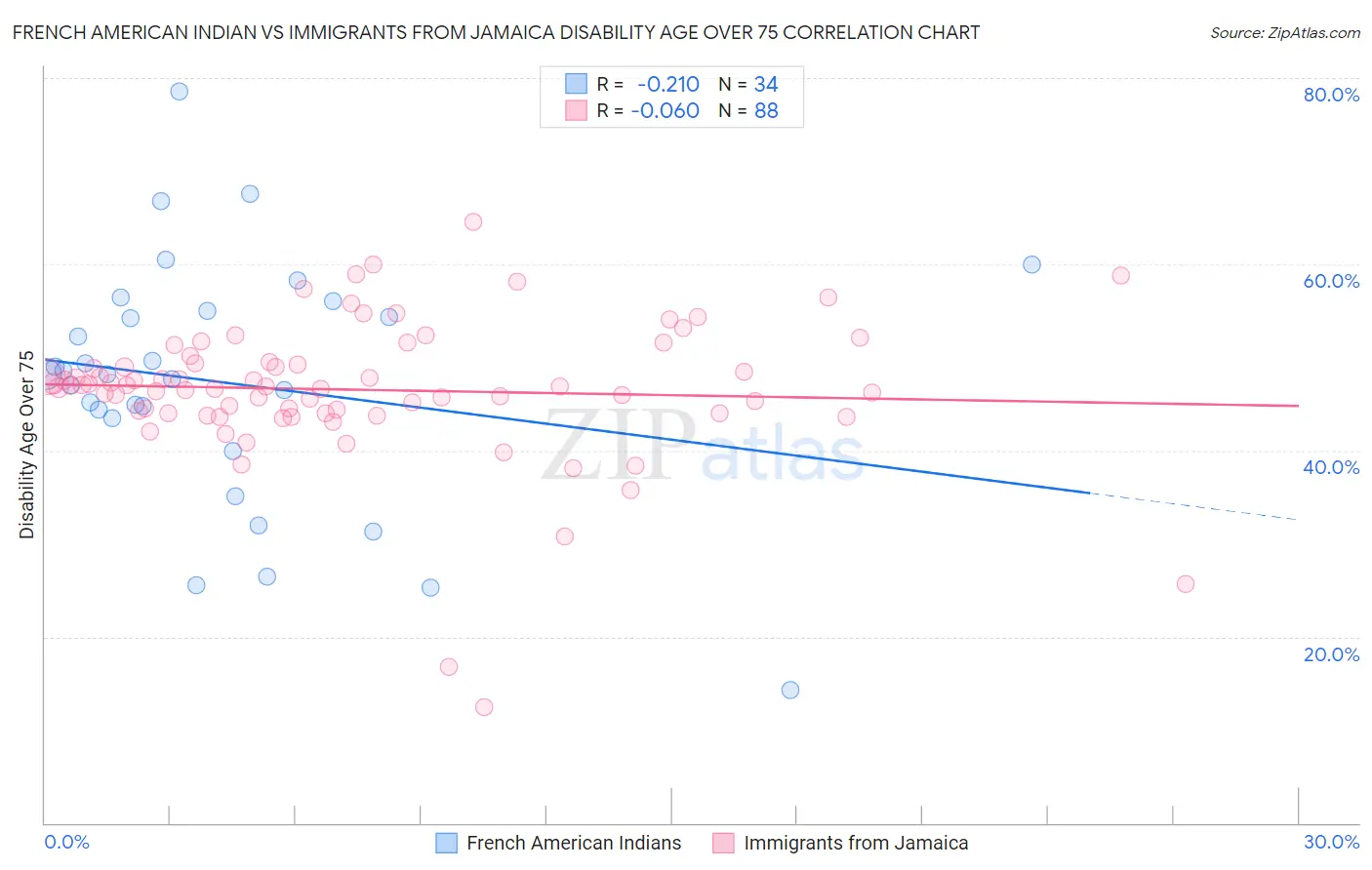 French American Indian vs Immigrants from Jamaica Disability Age Over 75