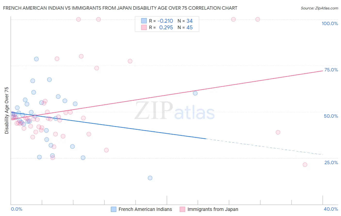 French American Indian vs Immigrants from Japan Disability Age Over 75