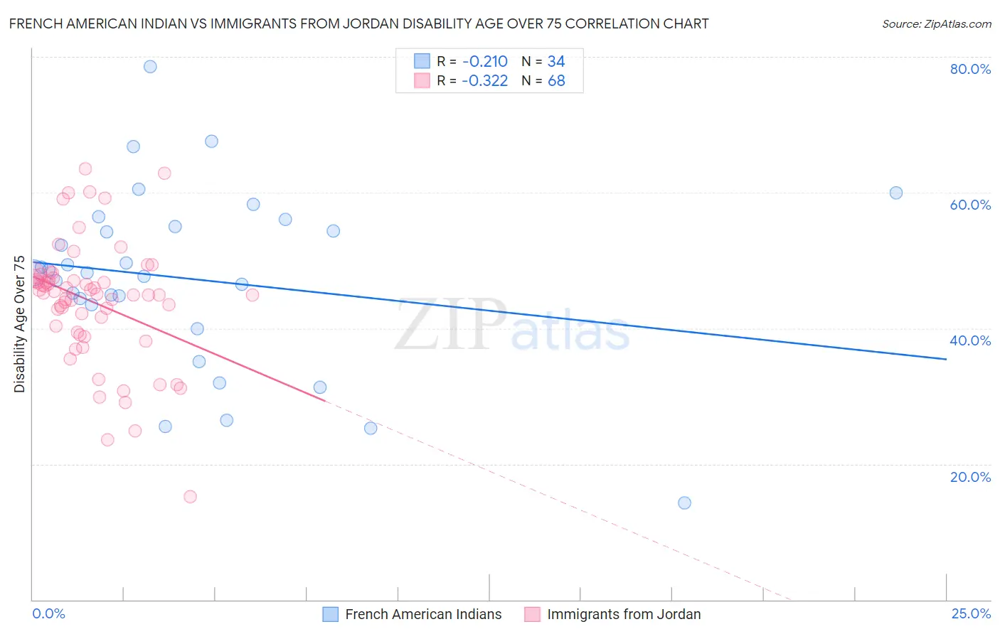 French American Indian vs Immigrants from Jordan Disability Age Over 75