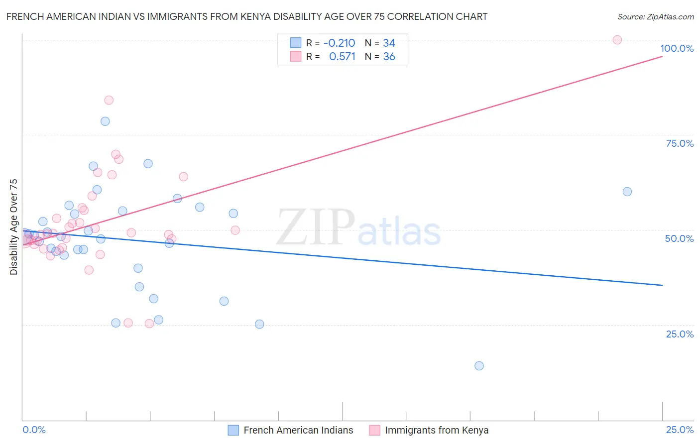 French American Indian vs Immigrants from Kenya Disability Age Over 75