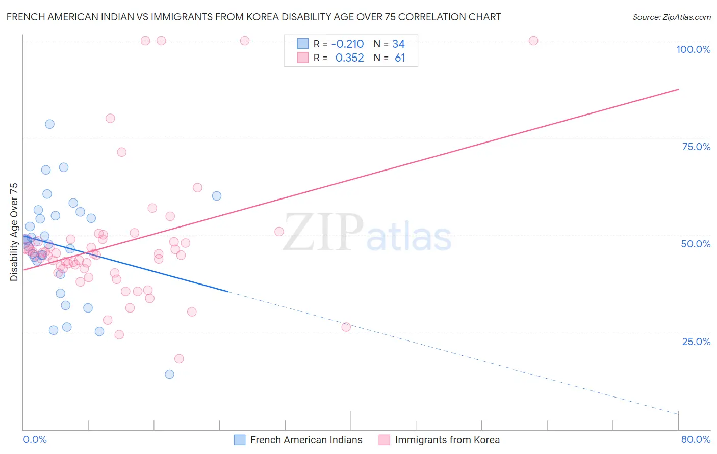 French American Indian vs Immigrants from Korea Disability Age Over 75