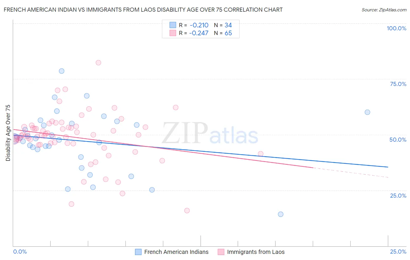 French American Indian vs Immigrants from Laos Disability Age Over 75