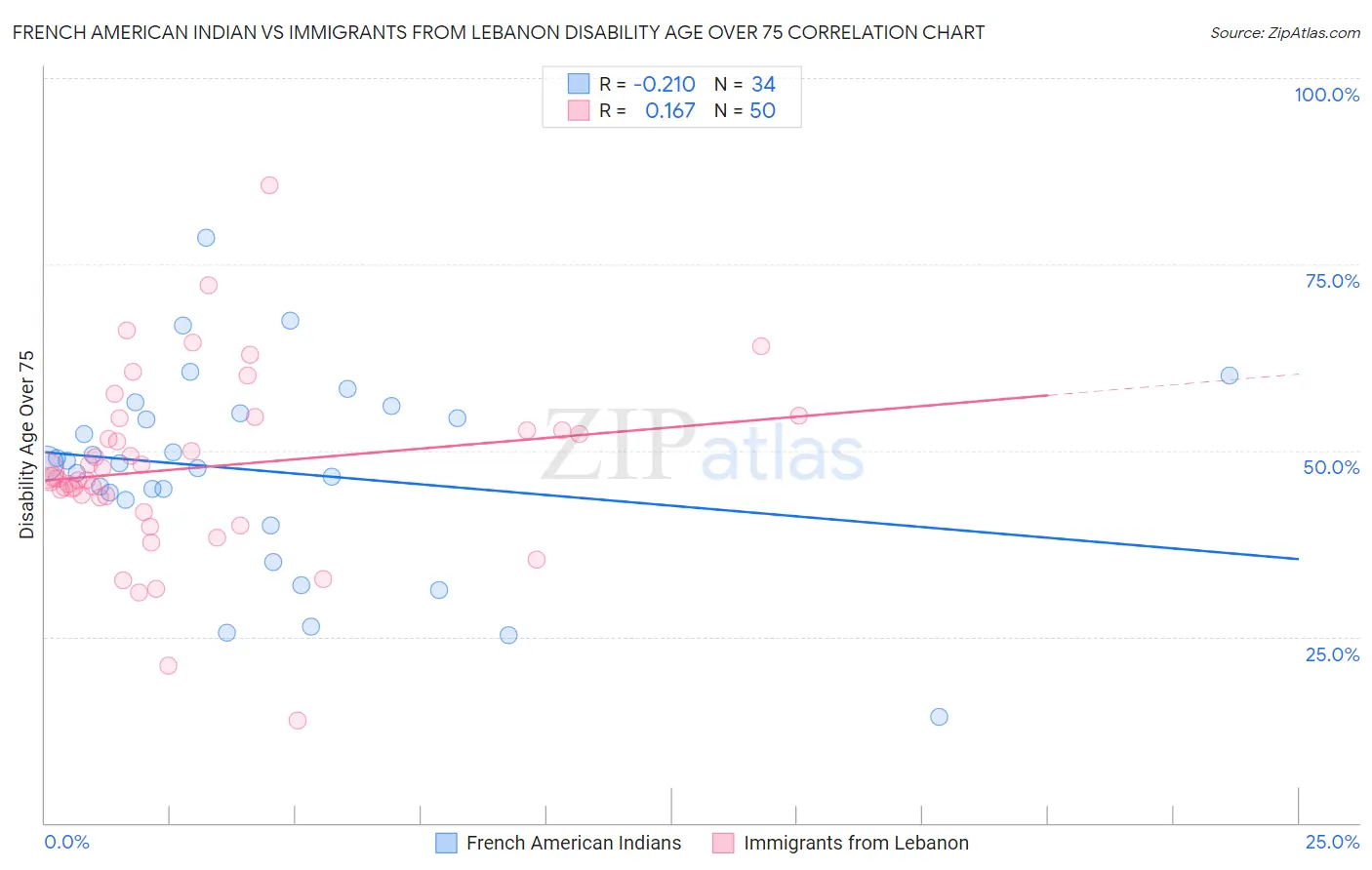 French American Indian vs Immigrants from Lebanon Disability Age Over 75