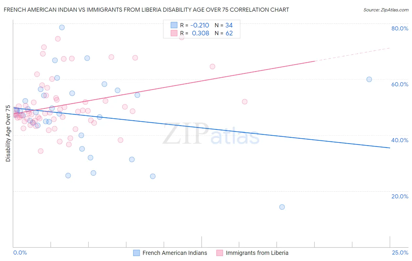 French American Indian vs Immigrants from Liberia Disability Age Over 75
