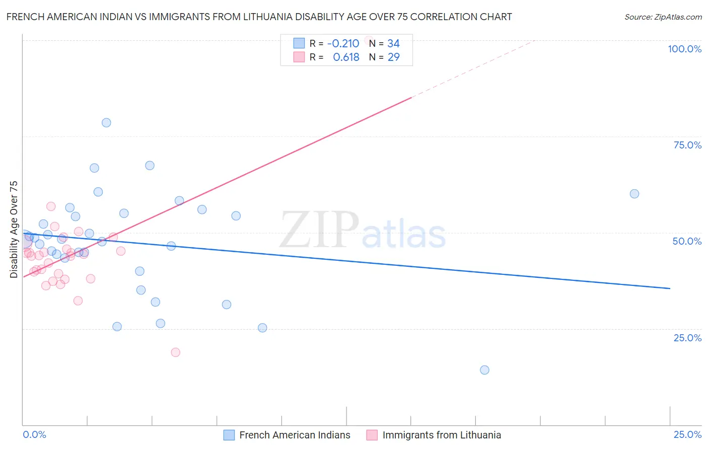 French American Indian vs Immigrants from Lithuania Disability Age Over 75