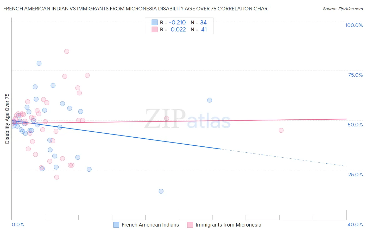 French American Indian vs Immigrants from Micronesia Disability Age Over 75