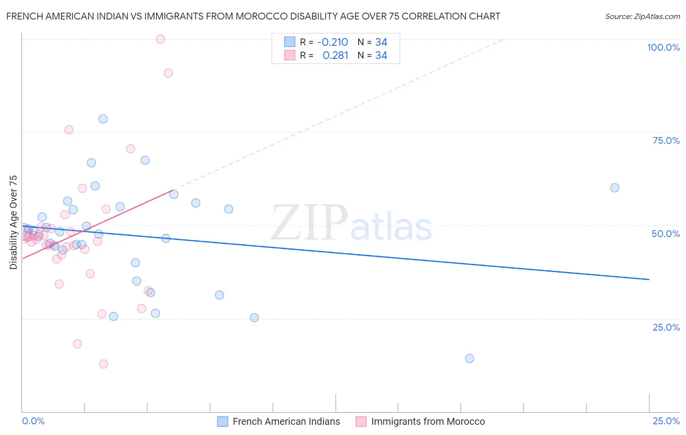 French American Indian vs Immigrants from Morocco Disability Age Over 75