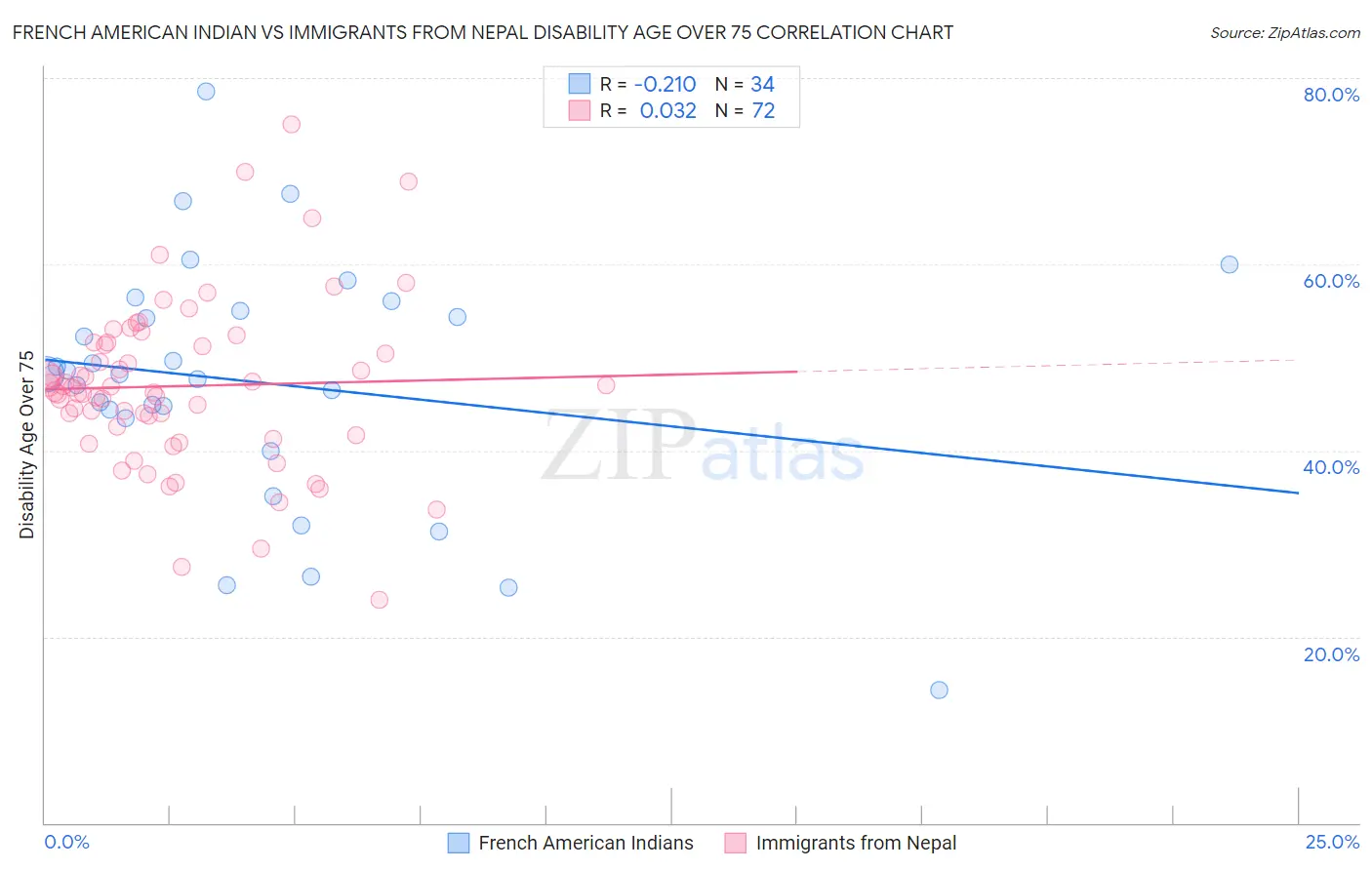French American Indian vs Immigrants from Nepal Disability Age Over 75