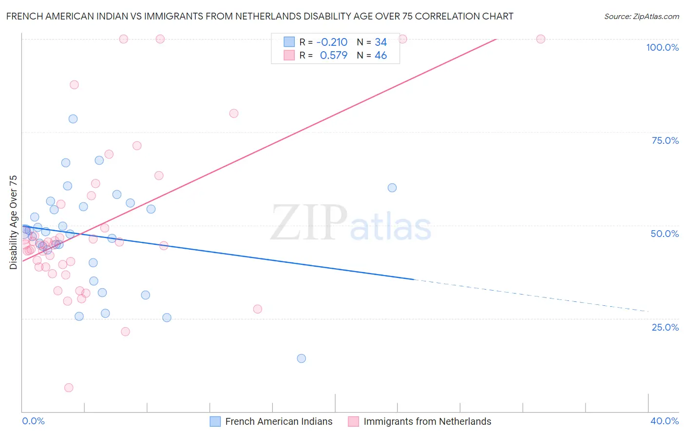 French American Indian vs Immigrants from Netherlands Disability Age Over 75