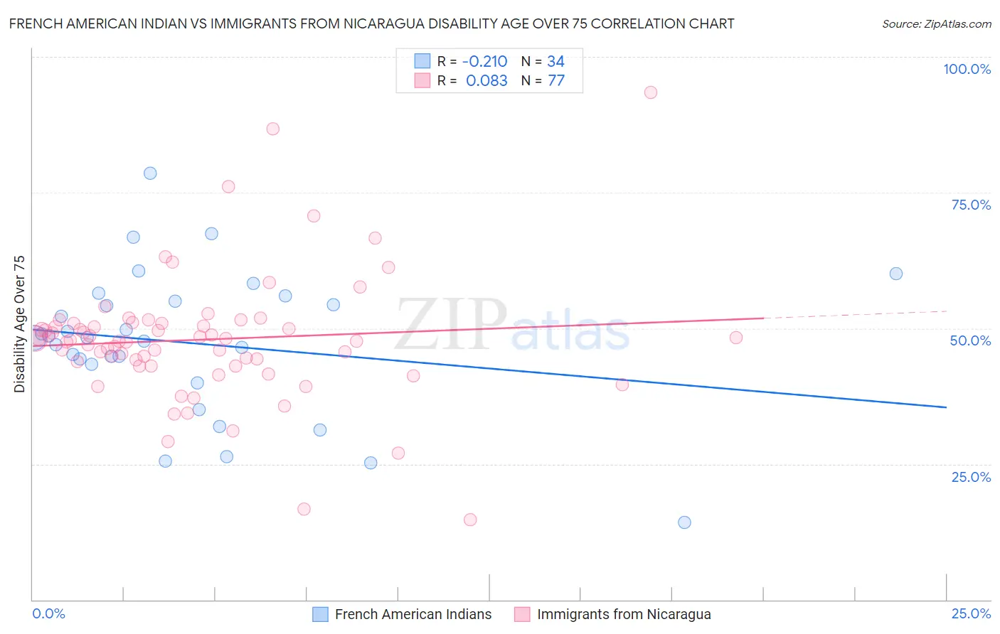 French American Indian vs Immigrants from Nicaragua Disability Age Over 75