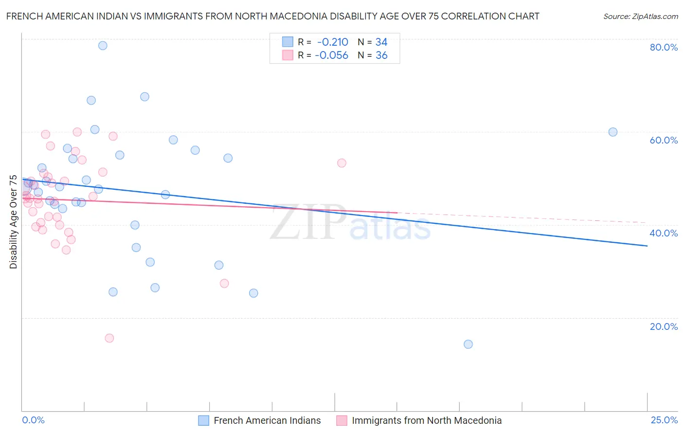French American Indian vs Immigrants from North Macedonia Disability Age Over 75