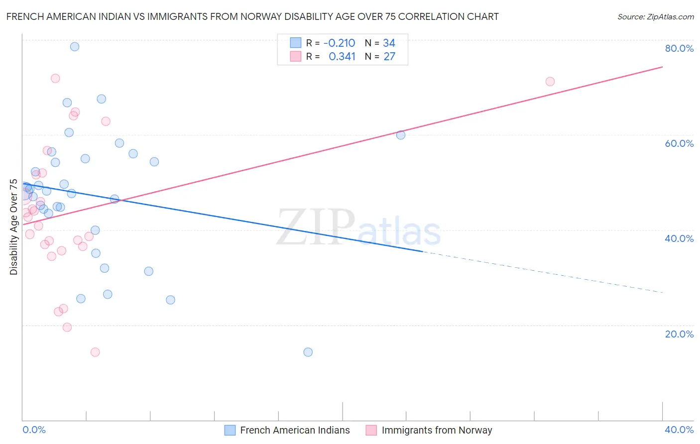 French American Indian vs Immigrants from Norway Disability Age Over 75