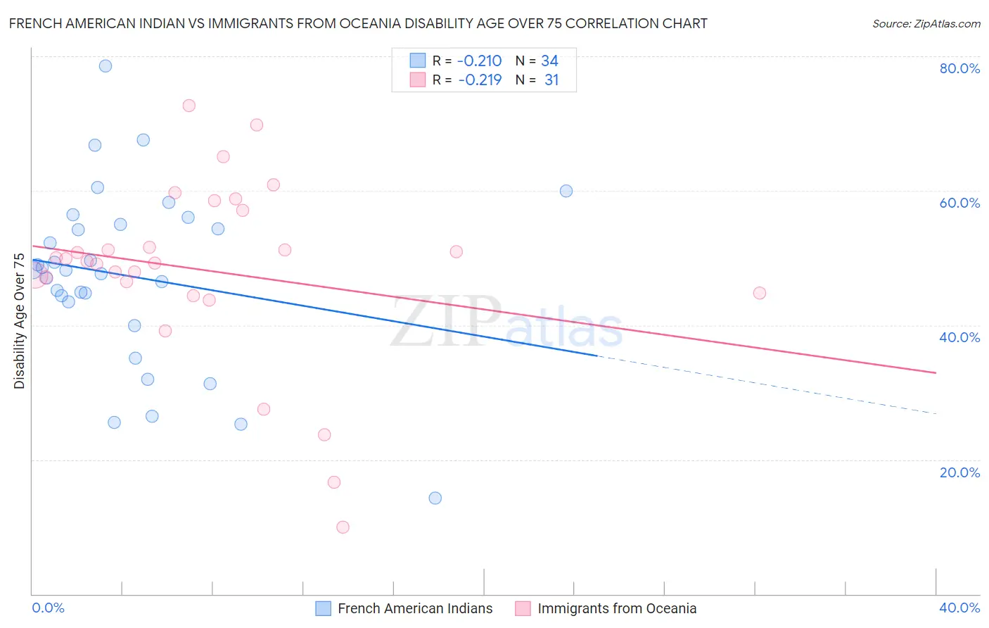 French American Indian vs Immigrants from Oceania Disability Age Over 75