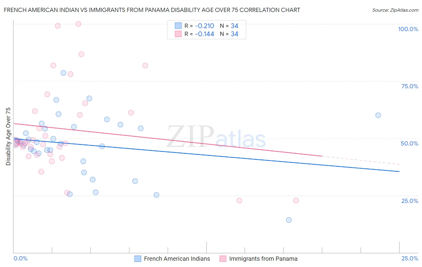 French American Indian vs Immigrants from Panama Disability Age Over 75