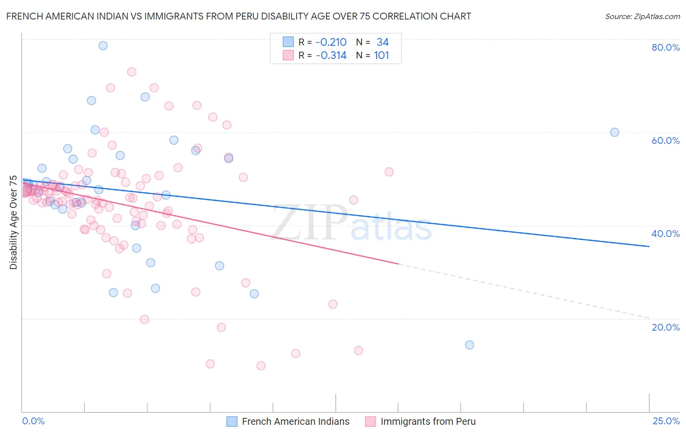 French American Indian vs Immigrants from Peru Disability Age Over 75