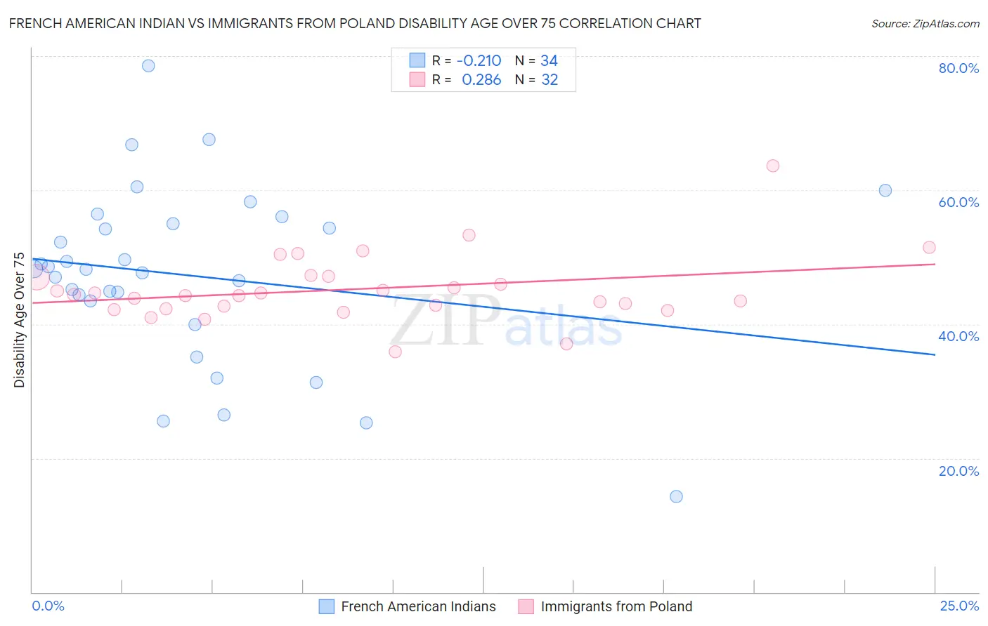 French American Indian vs Immigrants from Poland Disability Age Over 75