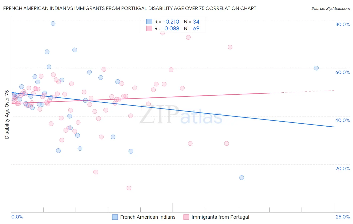 French American Indian vs Immigrants from Portugal Disability Age Over 75