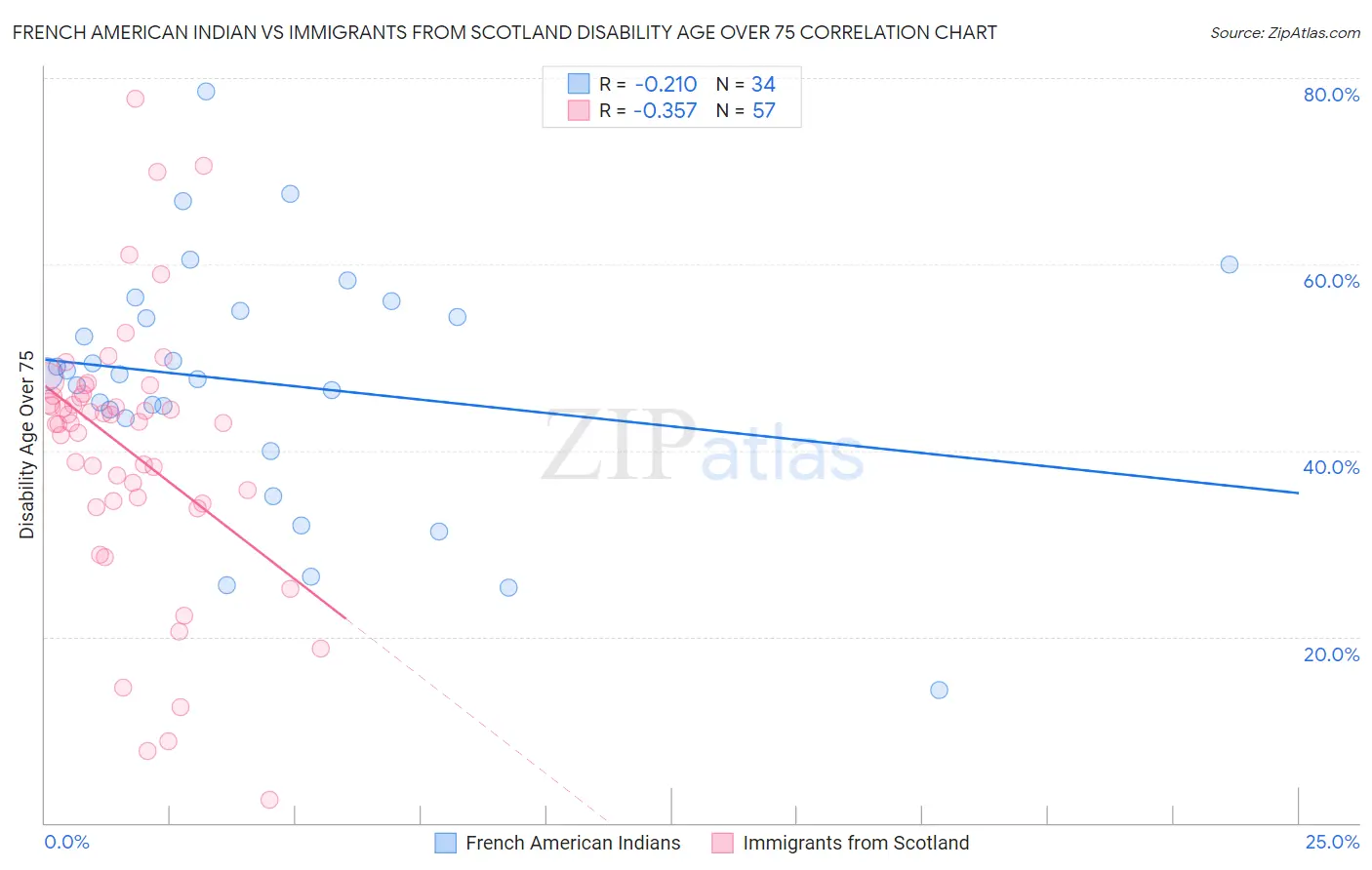 French American Indian vs Immigrants from Scotland Disability Age Over 75