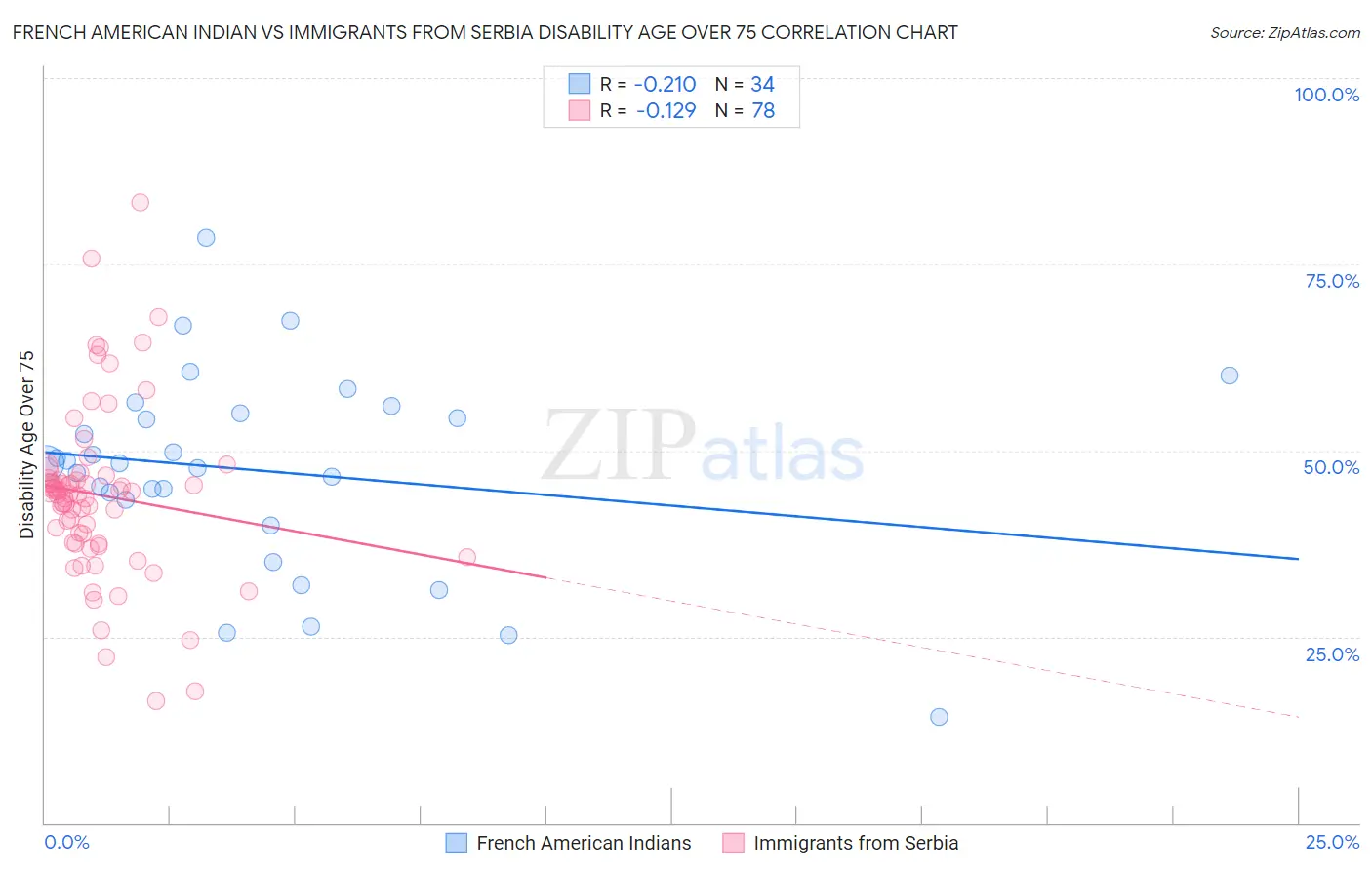 French American Indian vs Immigrants from Serbia Disability Age Over 75