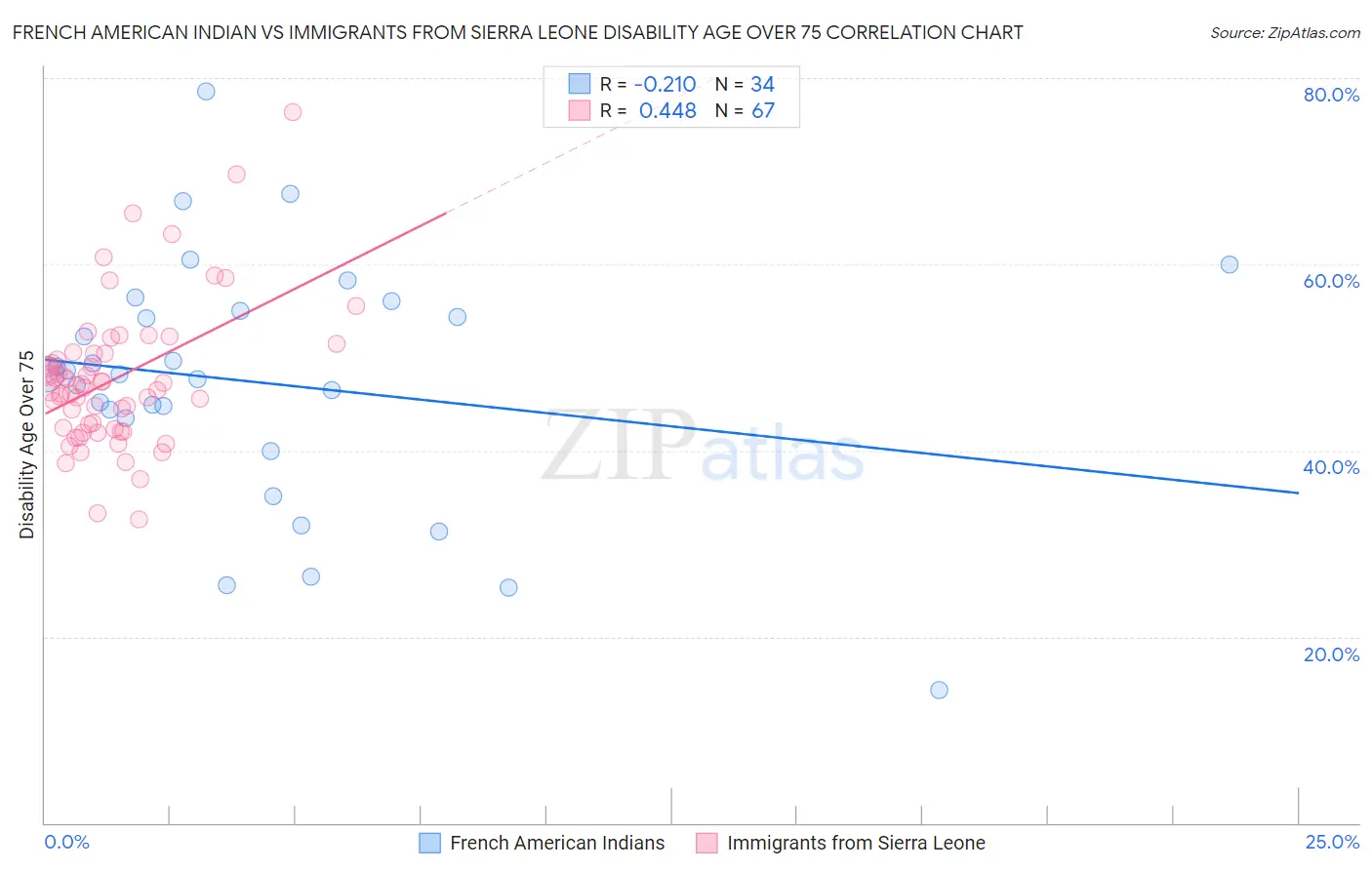 French American Indian vs Immigrants from Sierra Leone Disability Age Over 75