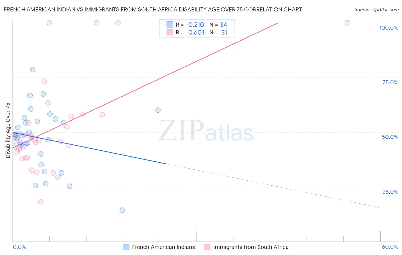 French American Indian vs Immigrants from South Africa Disability Age Over 75