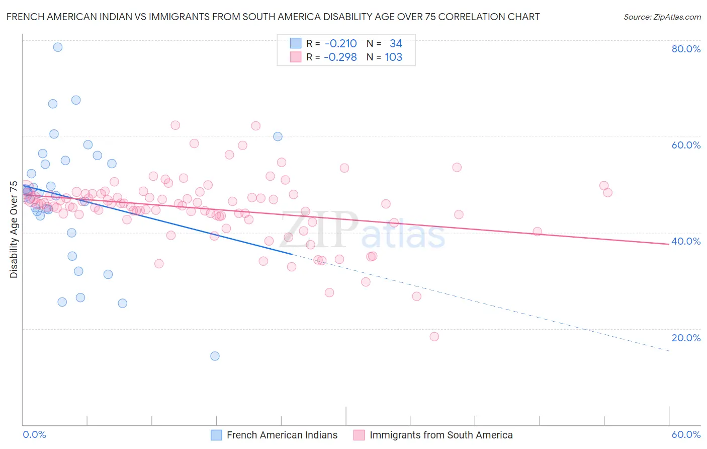 French American Indian vs Immigrants from South America Disability Age Over 75