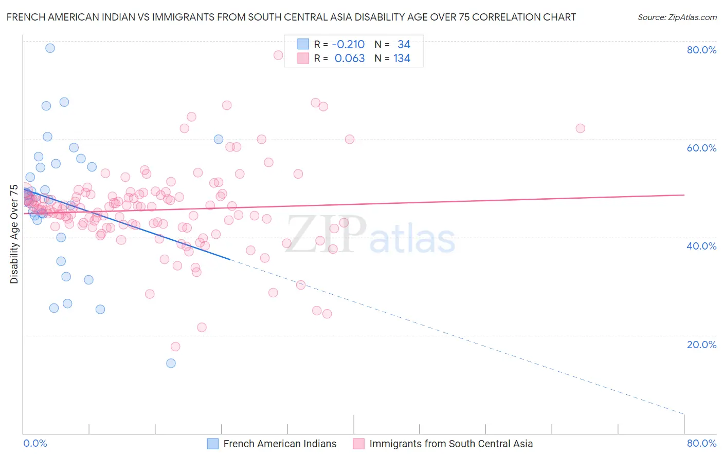 French American Indian vs Immigrants from South Central Asia Disability Age Over 75