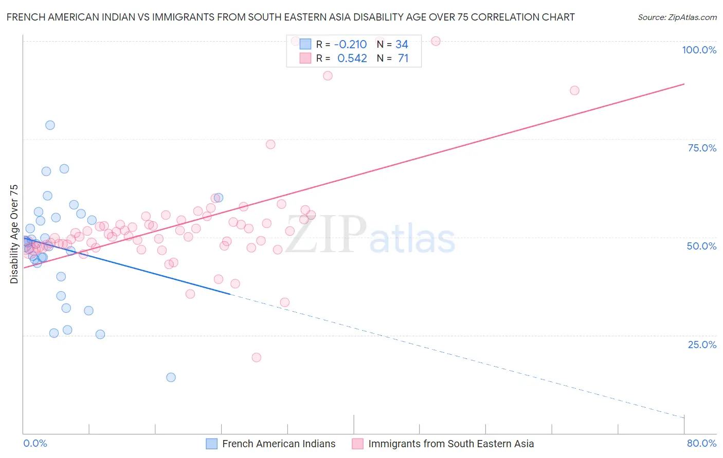 French American Indian vs Immigrants from South Eastern Asia Disability Age Over 75
