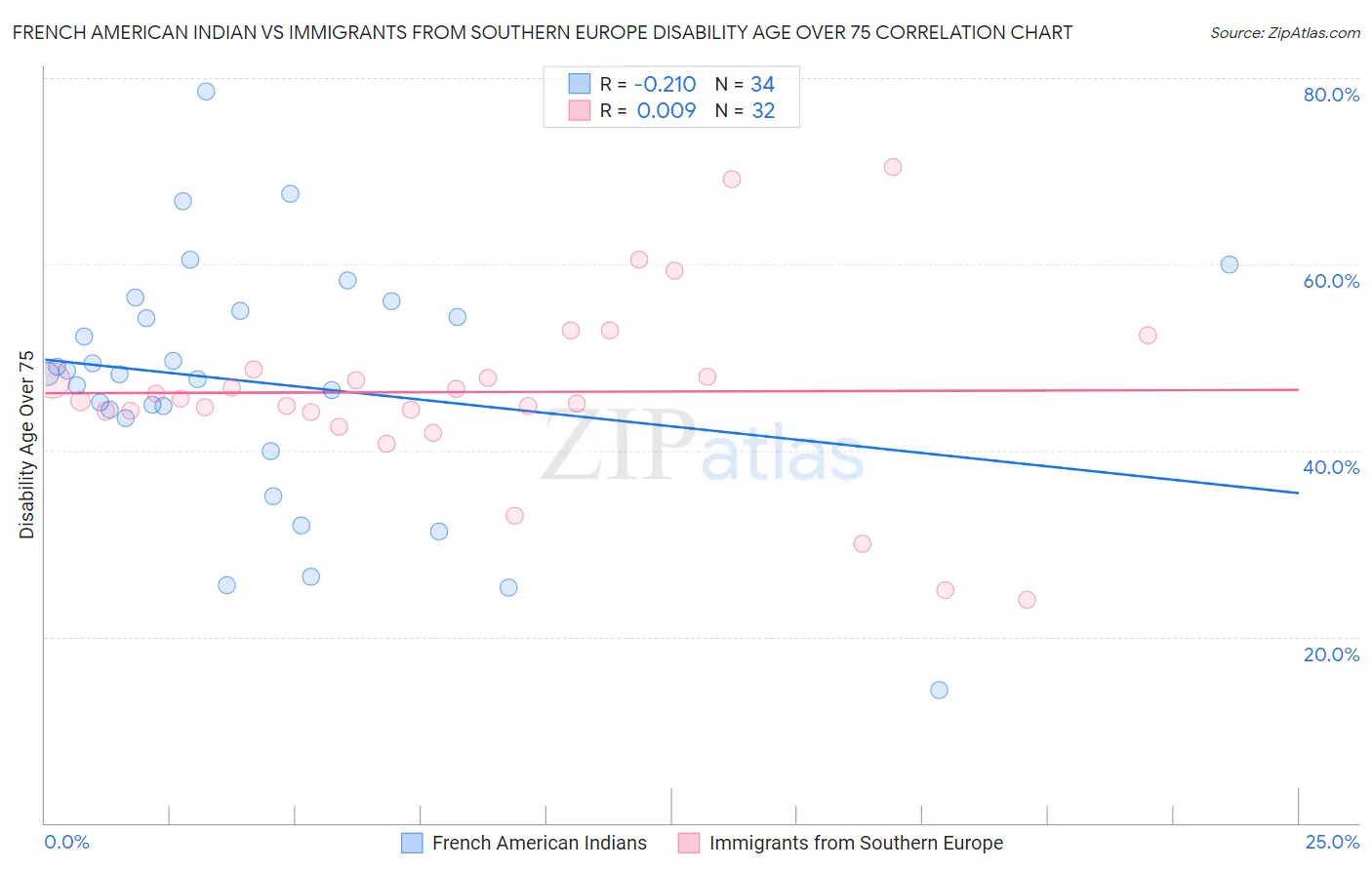 French American Indian vs Immigrants from Southern Europe Disability Age Over 75
