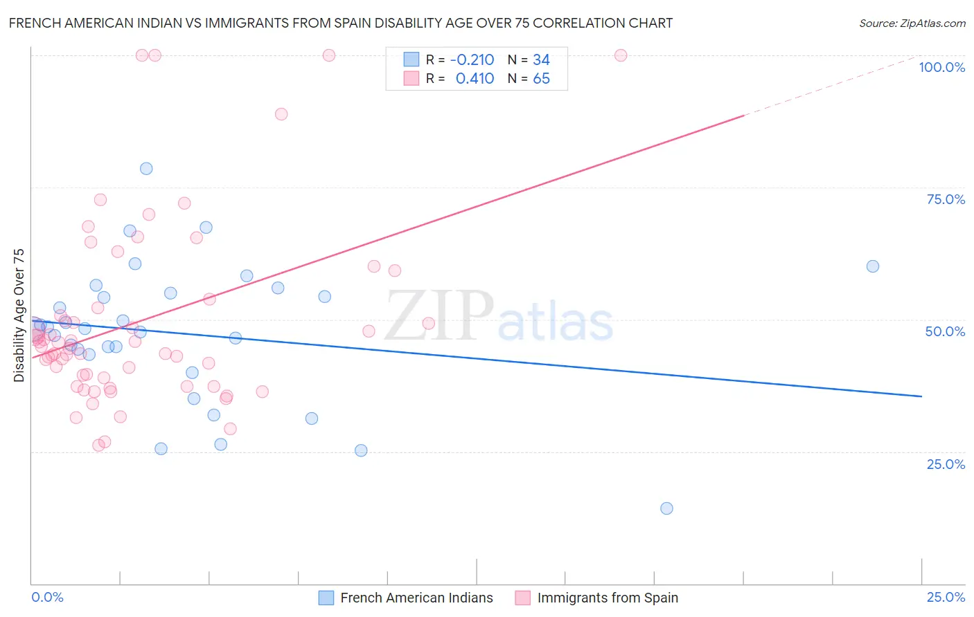 French American Indian vs Immigrants from Spain Disability Age Over 75